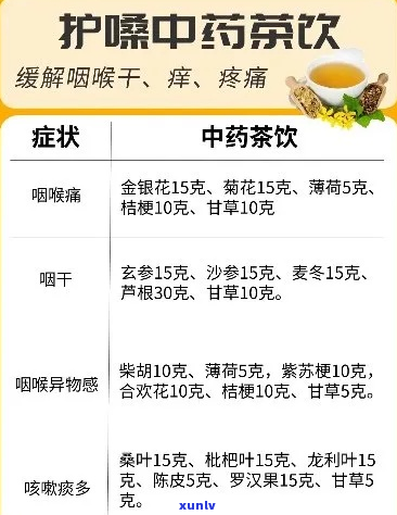 新 '哪些茶有助于缓解咽炎症状？'