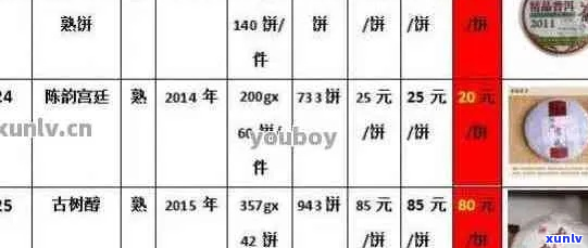 全面了解2014年世经典普洱茶价格表，购买前请参考此指南