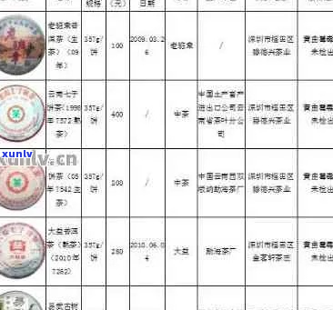 '世2008典藏普洱茶：价格表，品质评价，与市场价对比'