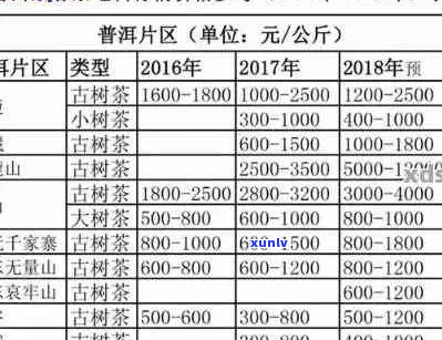 泰普洱茶价格7538年，元的品鉴与表：2006年起的完整价格信息