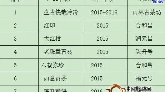 聘号普洱茶价格2016,2002年，2003年，2002年红标聘号普洱茶价格