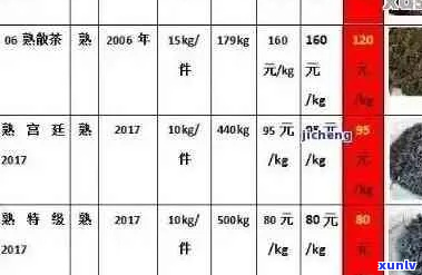 2006年普洱茶熟茶市场价格分析：产地、品质、交易热度一览