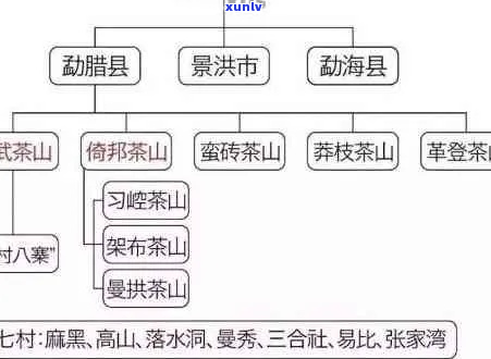 六大山一号普洱茶价格表及各等级特点