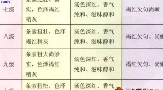 普洱茶等级介绍：了解0-9级的划分与比较