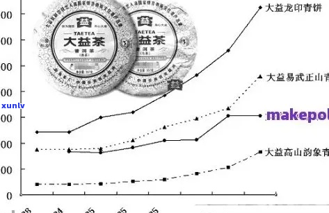 14年骞村大益普洱茶价格走势分析