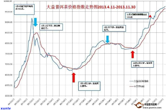 14年骞村大益普洱茶价格走势分析