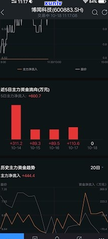 博闻科技购买勐海茶厂的股票怎么样