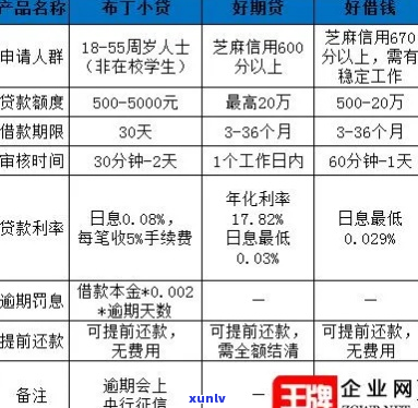 布丁小贷逾期违约金