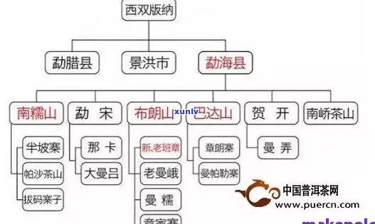 普洱茶各山头茶的特性及其品质差异