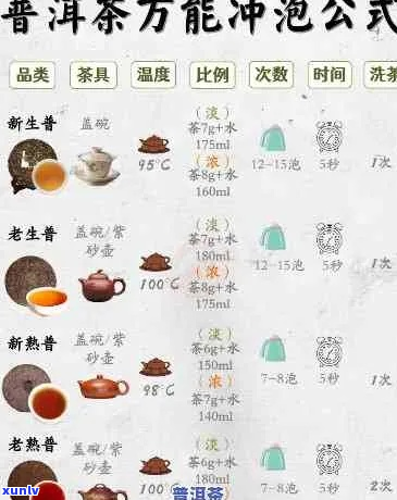 普洱茶的冲泡量建议：一次使用几克？