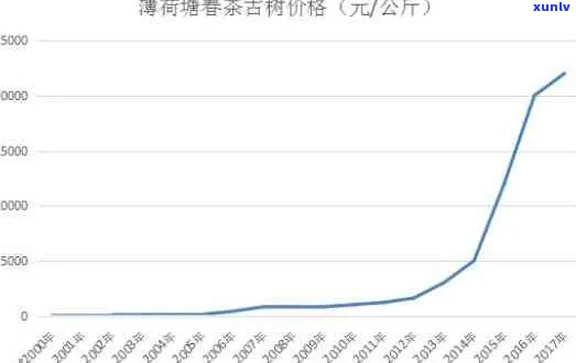 2015年普洱老树茶价格趋势分析