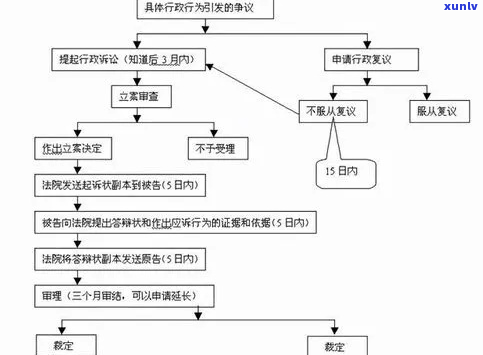 信用卡进入司法诉讼仲裁流程详解