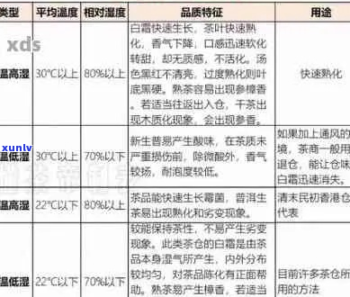 普洱茶存湿度标准指南