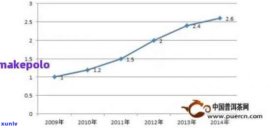 2006年帕卡普洱茶价格走势分析与评估