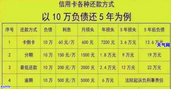 借呗信用卡欠50万怎么办才能解决