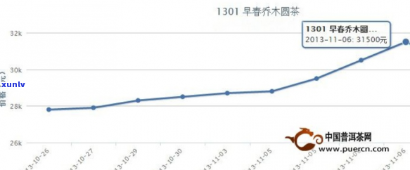 云南普洱茶价格变化30年趋势图