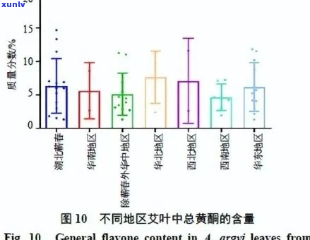 普洱茶中黄酮成分的含量分析