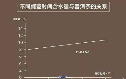 普洱茶含量及其相关分析