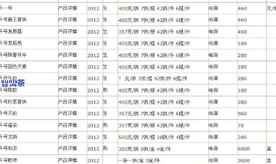 2012年天弘老班章普洱茶价格走势分析