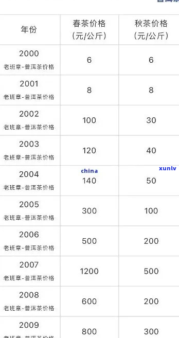 2020年老班章普洱茶每饼价格查询表