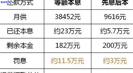 信用卡欠6万每月还200