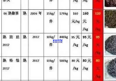 最新普洱茶标准等级划分及价格表