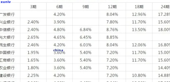 工行个性化分期3年利息多少